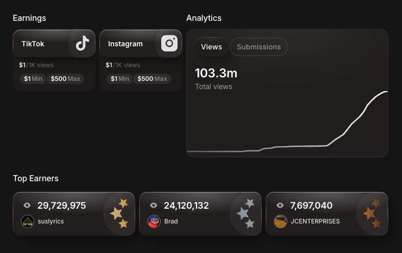 Clipr Dashboard — campaign performance, creator leaderboard, and real-time analytics