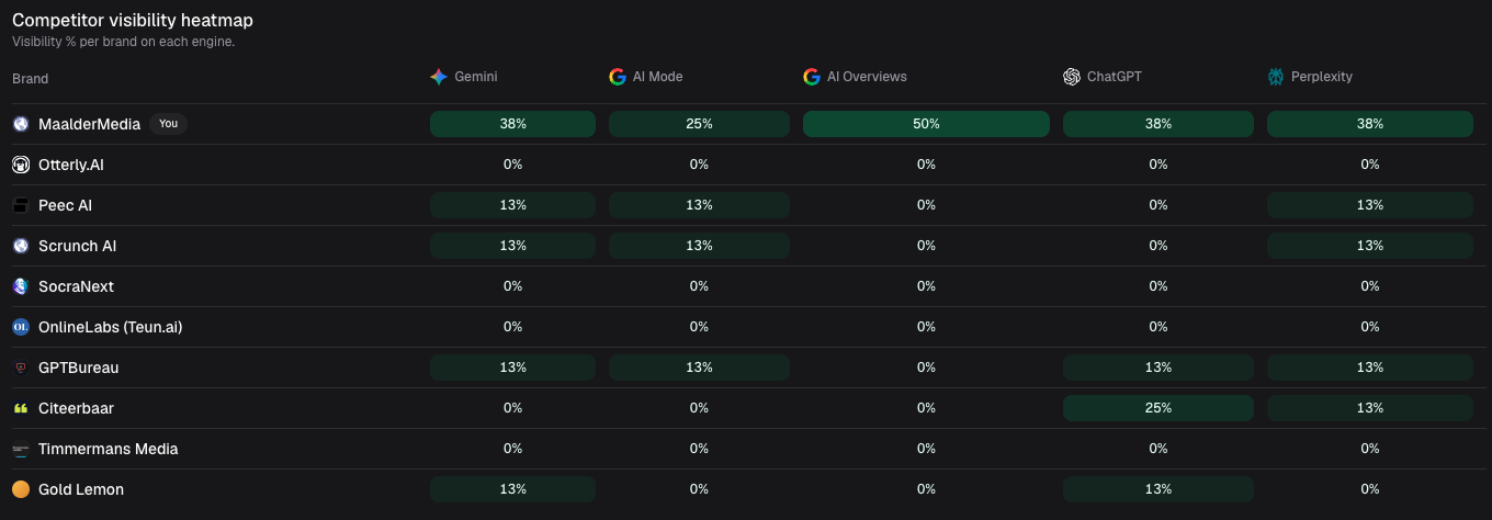 Competitor visibility heatmap: zichtbaarheid per merk per AI-platform