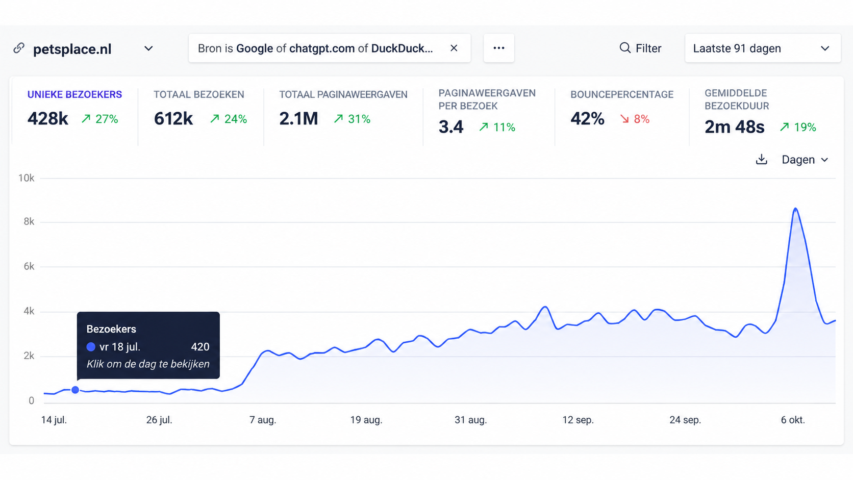 Analytics dashboard: groei in zoek- en AI-verkeer