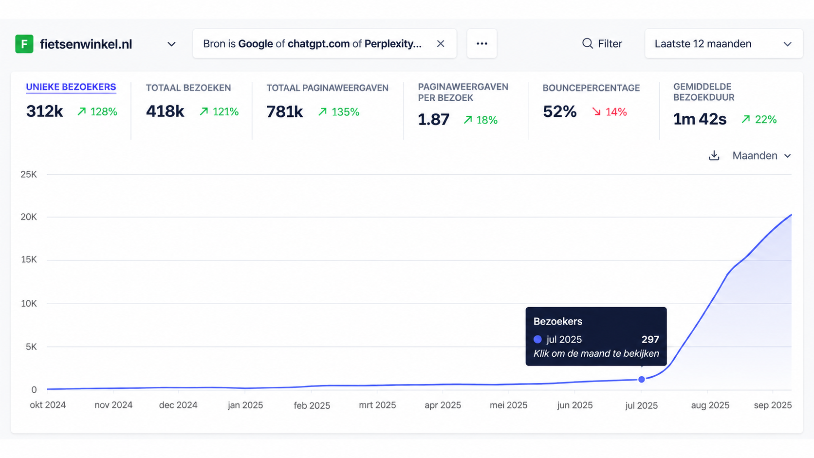 Analytics dashboard: ontwikkeling over langere periode