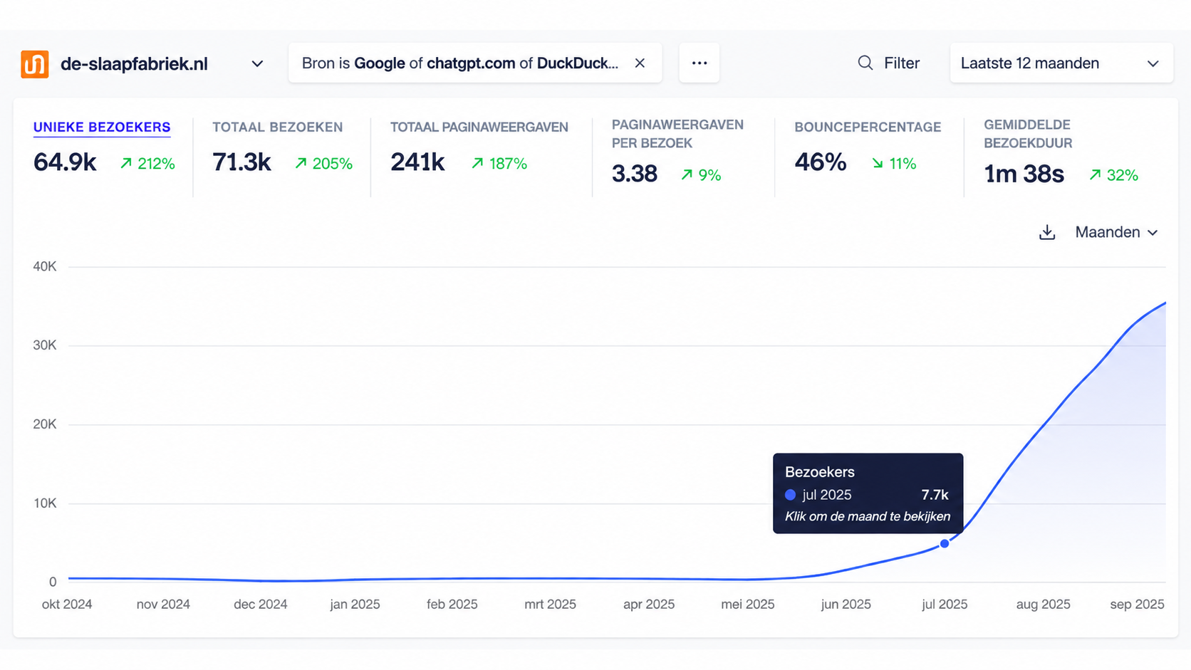 Analytics dashboard: van eerste verkeer naar structurele groei