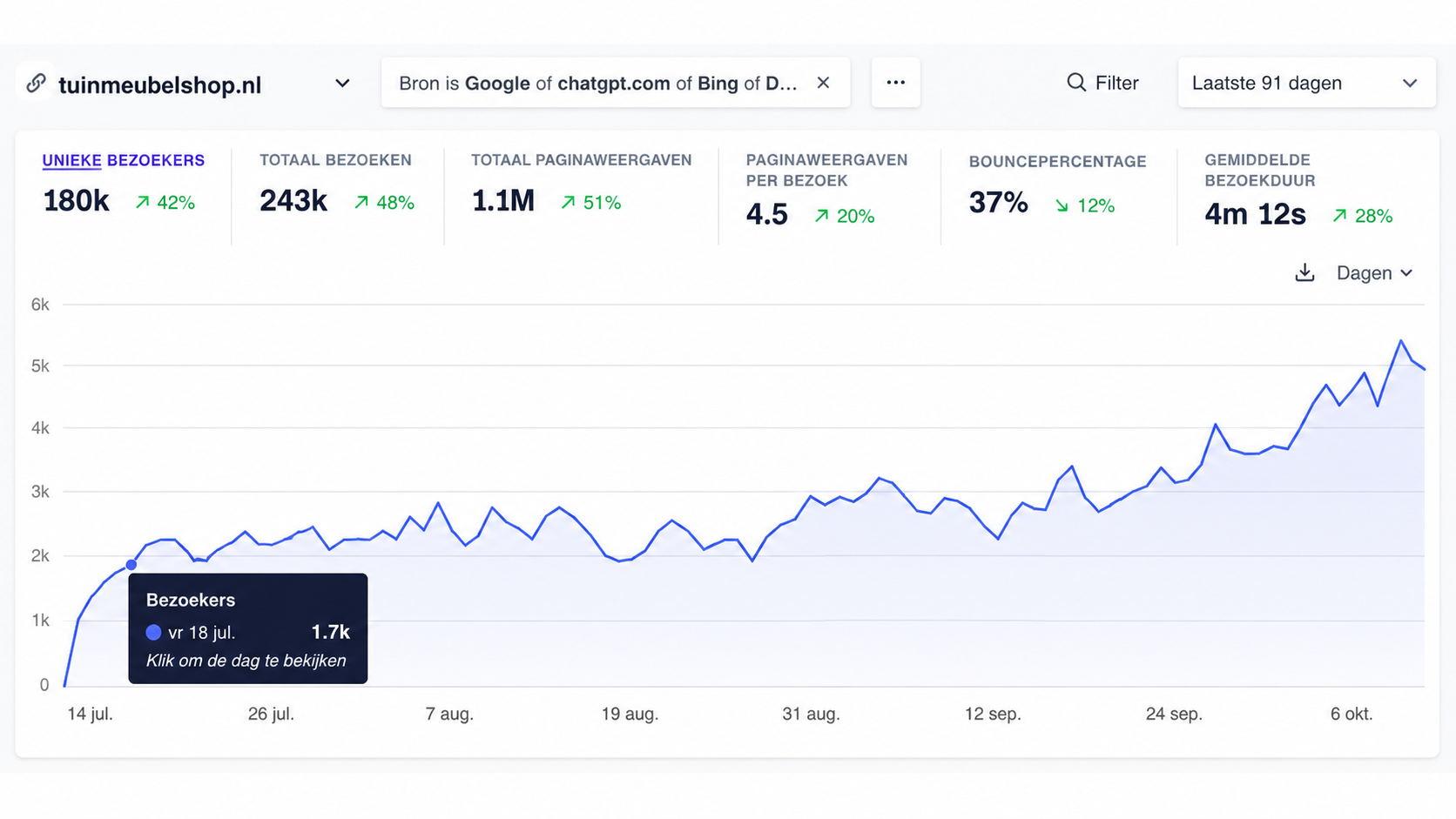 Analytics dashboard: nieuwe verkeersbron wordt zichtbaar